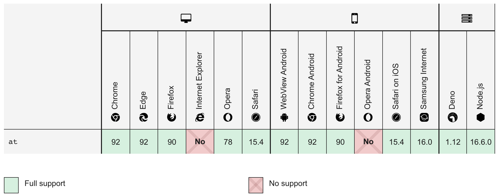 Browser compatibility of array at method
