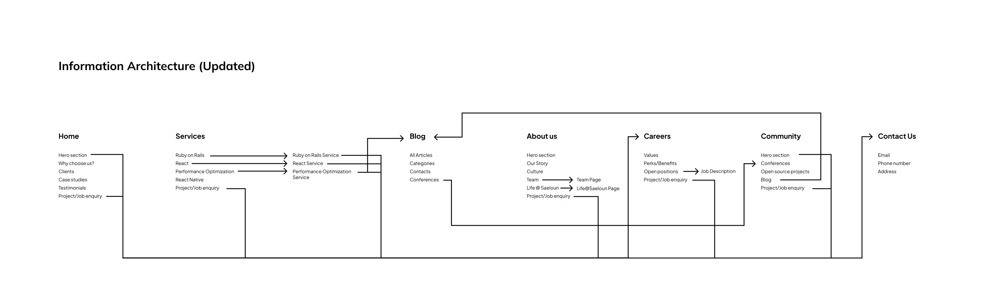 Updated architecture